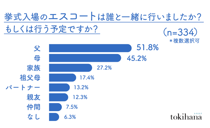 「挙式入場のエスコートは誰と行ったか」