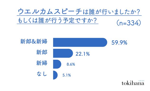 ウエルカムスピーチは誰が行ったか