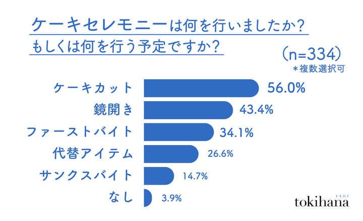 ケーキセレモニーは何を行ったか