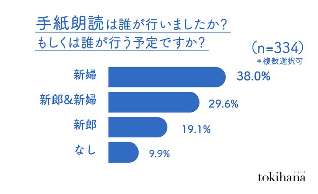 手紙朗読は誰が行ったか