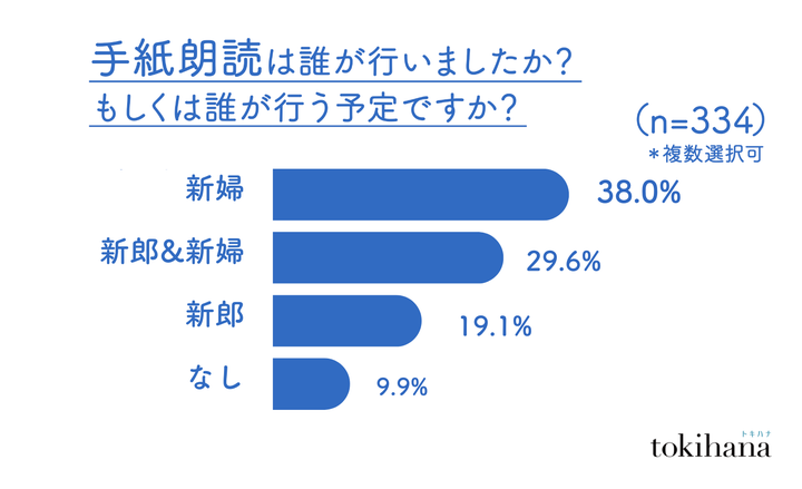 手紙朗読は誰が行ったか