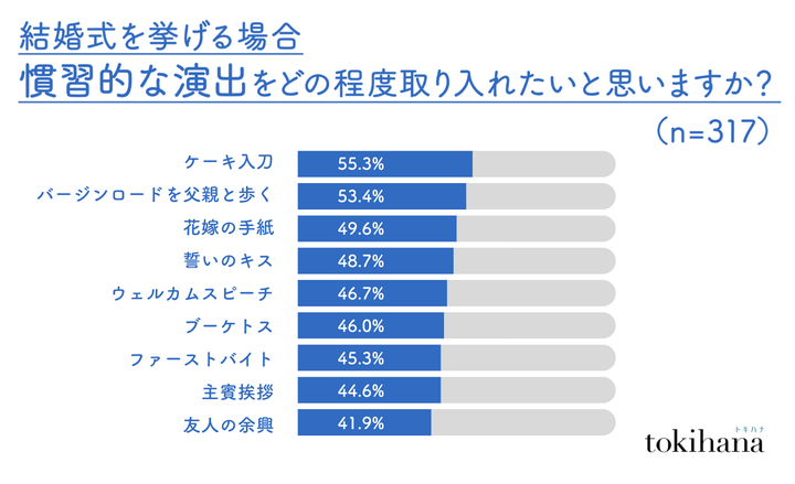 結婚式での慣習的な演出をどの程度取り入れたいか