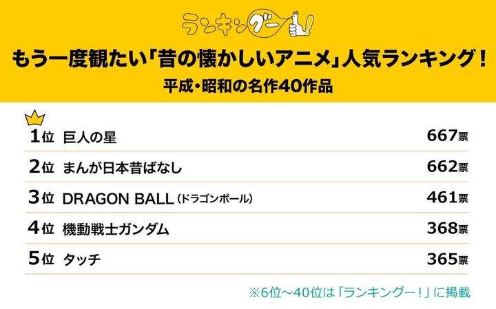 『もう一度観たい「昔の懐かしいアニメ」人気ランキング！平成・昭和の名作40作品』