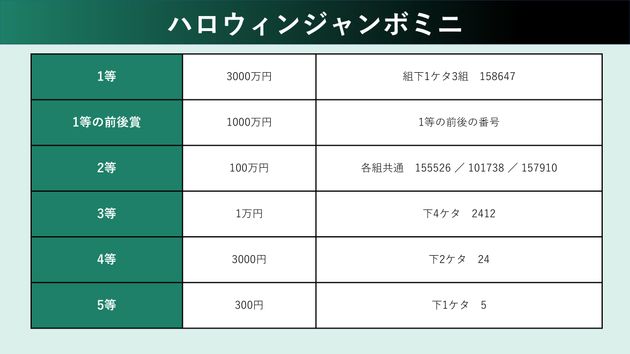 ハロウィンジャンボミニの当選番号