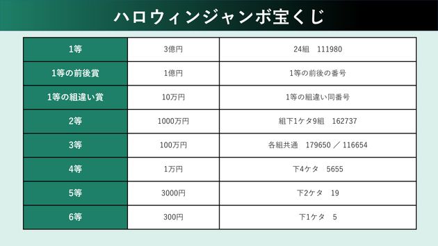 ハロウィンジャンボ宝くじの当選番号