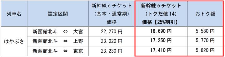 新幹線eチケット（トクだ値14およびトクだ値1）・新幹線eチケット（トクだ値1）