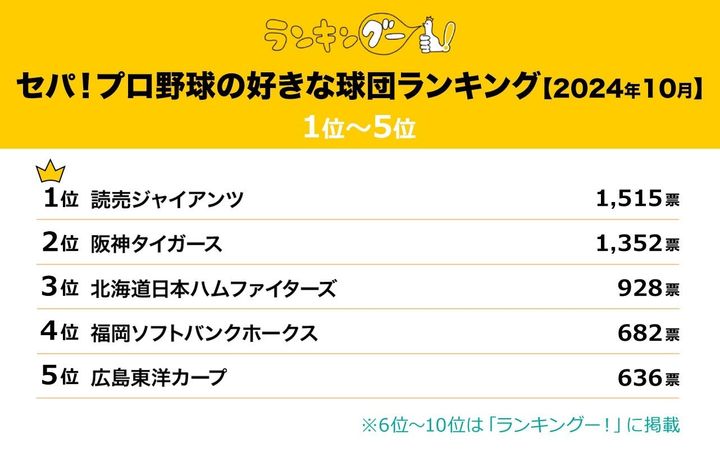 セパ！プロ野球の好きな球団ランキング