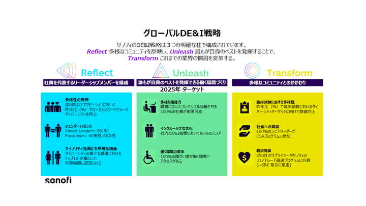 サノフィのグローバルDE＆I戦略