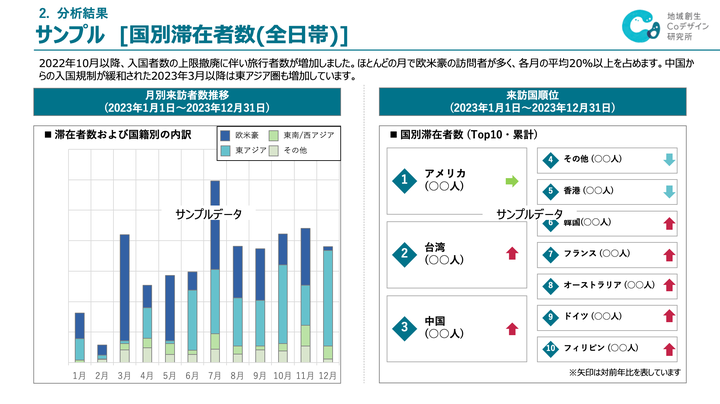 NTT西日本グループは、観光データをわかりやすく「見える化」（画像はイメージ）。本件では、NTT西日本のグループ会社である地域創生Coデザイン研究所とNTT西日本がデータ分析を実施