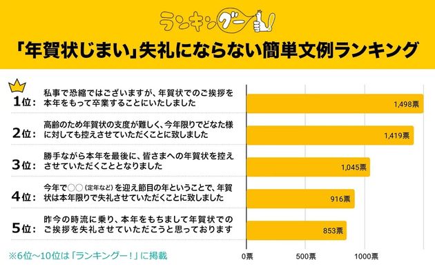 「年賀状じまい」で失礼にならない文例ランキング