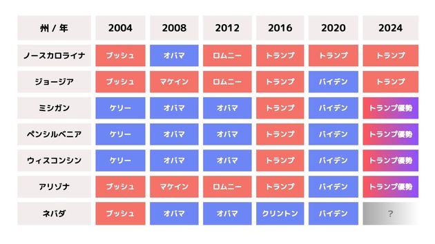 激戦7州の状況は（11月6日日本時間午後1時半時点）