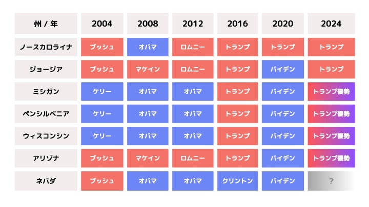 激戦7州の状況は（11月6日日本時間午後3時時点）