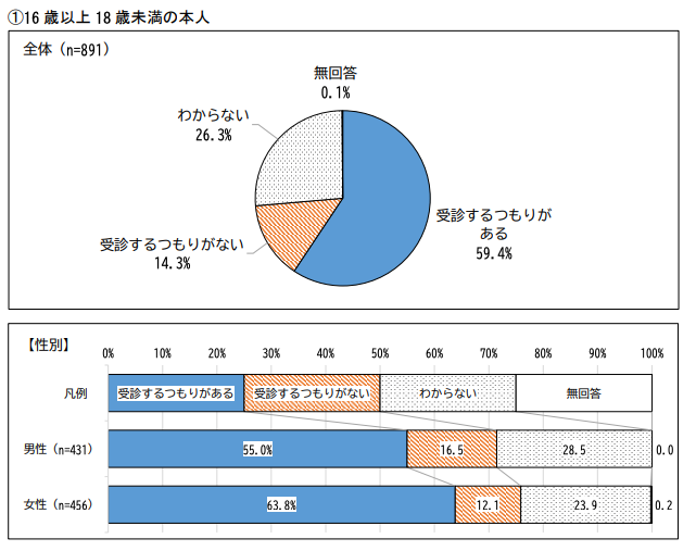 「甲状腺検査を受診するつもりはあるか？」（16歳以上18歳未満の本人）