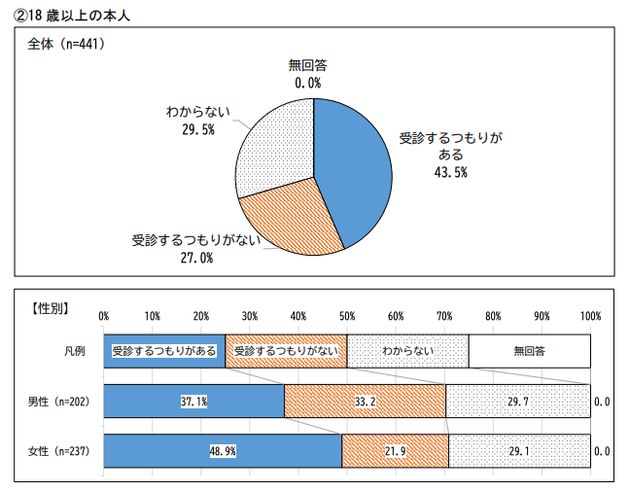 「甲状腺検査を受診するつもりはあるか？」（18歳以上の本人）