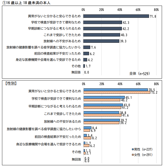 「受診するつもりがある」と答えた理由は？（16歳以上18歳未満の本人）