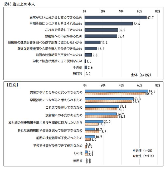 「受診するつもりがある」と答えた理由は？（18歳以上の本人）