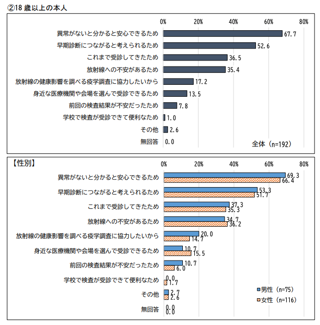 「受診するつもりがある」と答えた理由は？（18歳以上の本人）