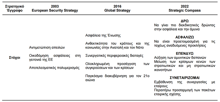 Εικόνα 1. Συγκριτικός Πίνακας των Στρατηγικών Ασφάλειας της ΕΕ