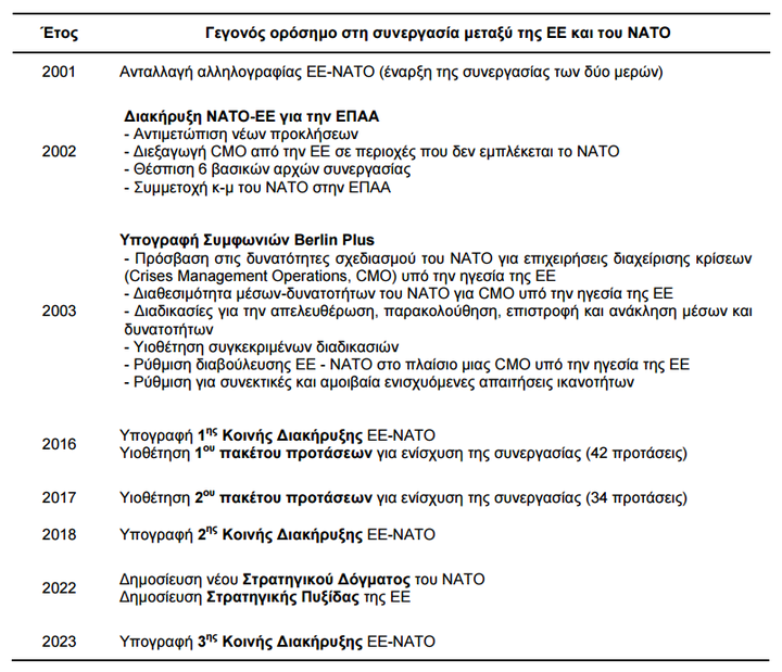 Εικόνα 3: Οι κυριότεροι «σταθμοί» όσον αφορά τη συνεργασία ΕΕ-ΝΑΤΟ