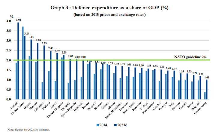 Εικόνα 4. Συγκριτικός πίνακας των αμυντικών δαπανών (2014-2023) των κ-μ του ΝΑΤΟ σε σχέση με ΑΕΠ τους, σύμφωνα με την οδηγία για το ελάχιστο όριο (2%) που έχει τεθεί από το ΝΑΤΟ