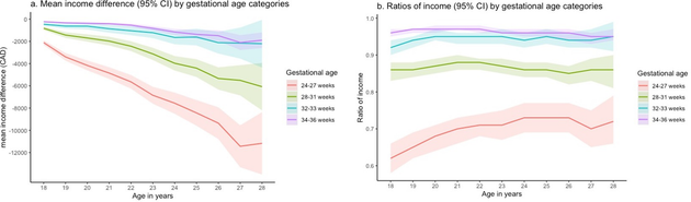 Διαγράμματα με τη διαφορά (a) και την αναλογία (b) του μέσου εισοδήματος από την απασχόληση ανά έτος ηλικίας, σύμφωνα με τις εβδομάδες γέννησης.