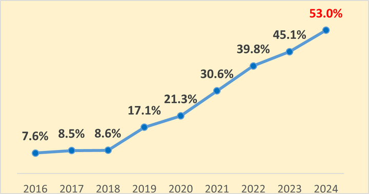 2024年の調査は53.0％