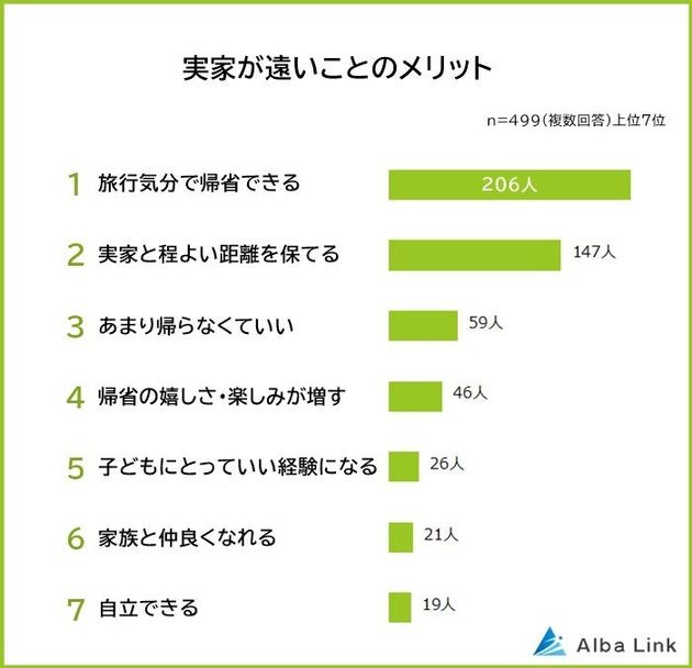 実家が遠いことのメリット