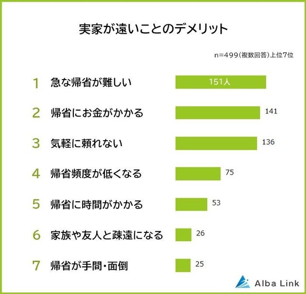 実家が遠いことのデメリット