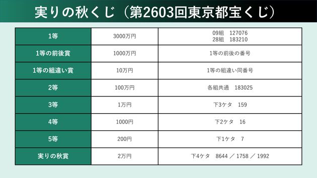 実りの秋くじ（第2603回東京都宝くじ）の当選番号