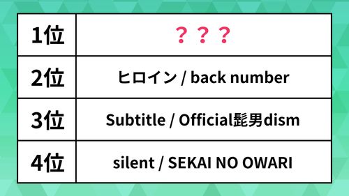 2024年冬に聴きたい曲ランキング。セカオワ、ヒゲダンより10代に人気なのは？ | ハフポスト アートとカルチャー