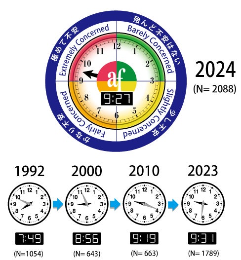 旭硝子財団が公開している「環境危機時計®」。2024年は9時27分を指しており、「極めて不安」な領域に入っている