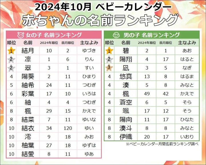 2024年10月生まれ人気の名前ランキング