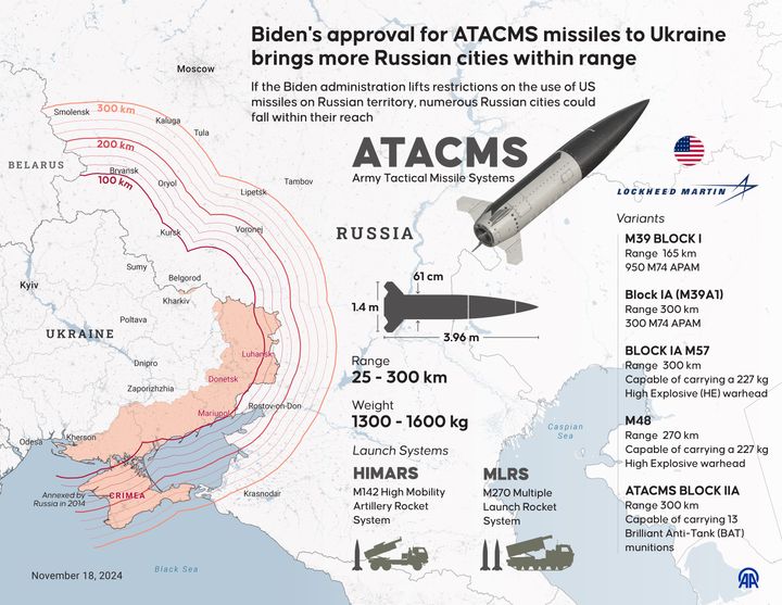 Ιnfographic με τίτλο «Η έγκριση του Μπάιντεν για πυραύλους ATACMS στην Ουκρανία φέρνει περισσότερες ρωσικές πόλεις εντός εμβέλειας», δείχνει ότι πολλές ρωσικές πόλεις θα μπορούσαν να βρεθούν εντός της εμβέλειάς τους. (Photo by Murat Usubali/Anadolu via Getty Images)
