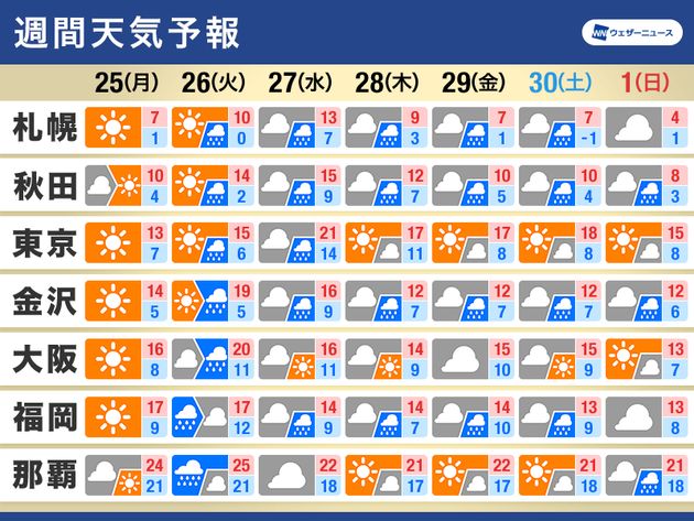 週間天気予報