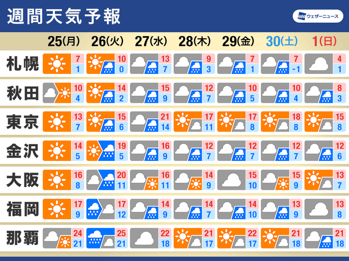 週間天気予報