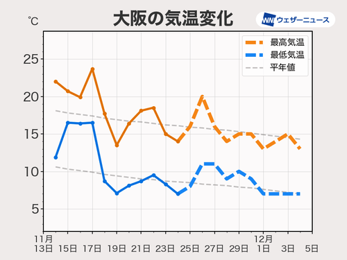 天気予報】11月25日からの1週間、雨は？寒さは？気温のアップ