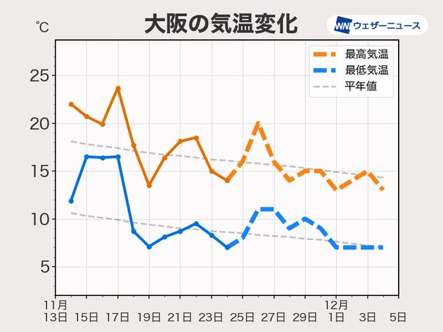 週間天気予報