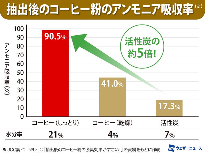 抽出後のコーヒー粉のアンモニア吸収率