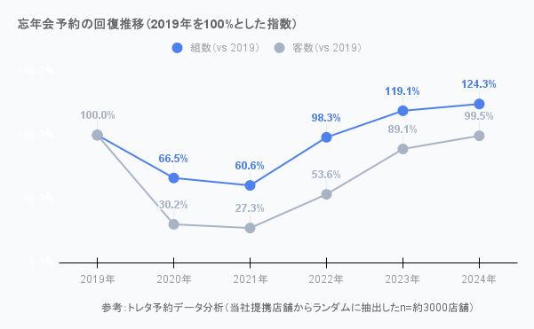 2024年12月の「忘年会予約動向」