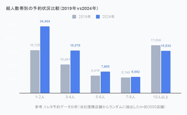 2024年12月の「忘年会予約動向」