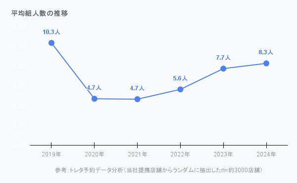 2024年12月の「忘年会予約動向」