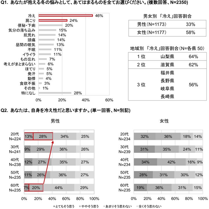 「冷え・ヒートショック」に関する意識調査