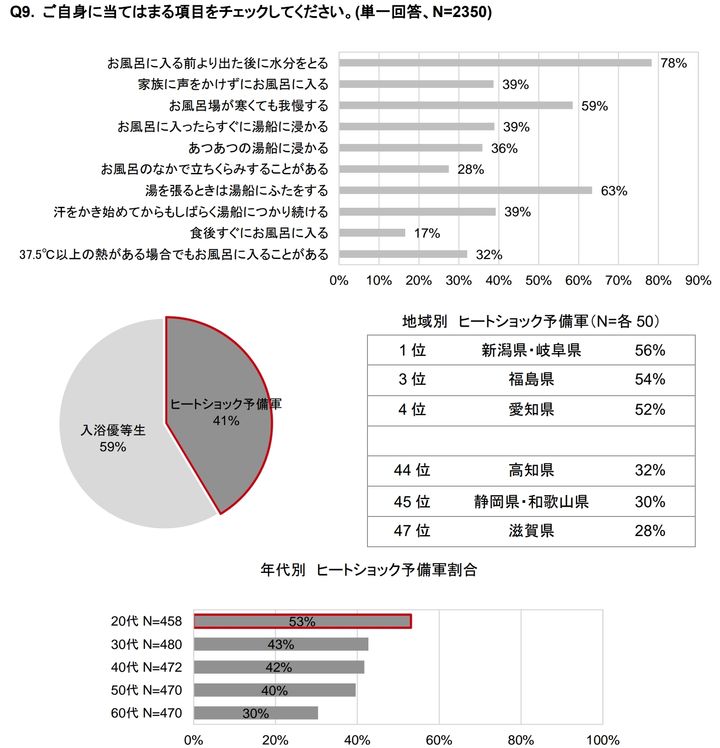 「冷え・ヒートショック」に関する意識調査