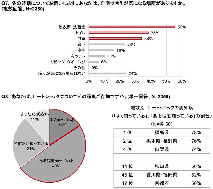 「冷え・ヒートショック」に関する意識調査