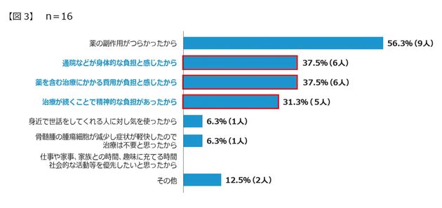 症状が軽快している状況で「（薬物治療を）休みたい」と思った理由