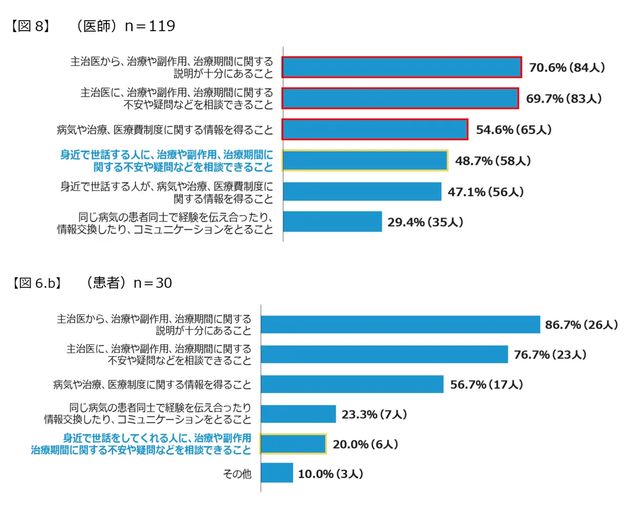 長期的治療に前向きに臨むために、求められる状況