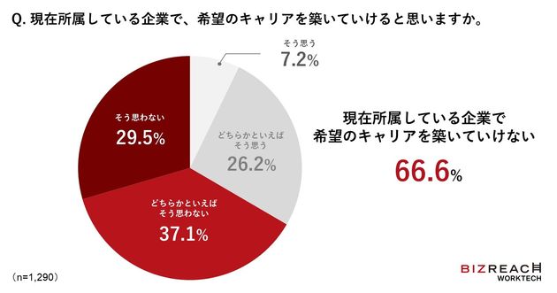 現在所属している企業で希望のキャリアを築いていけると思いますか？