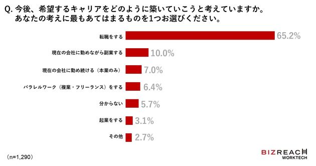 今後、希望のキャリアを築くために「転職」を重要な選択肢として考える人が多い傾向に