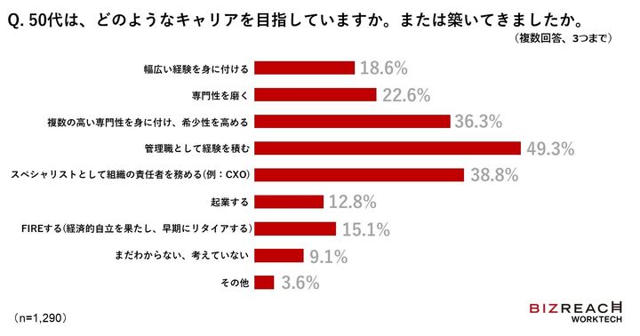 どのようなキャリアを目指していますか。または築いてきましたか（50代）