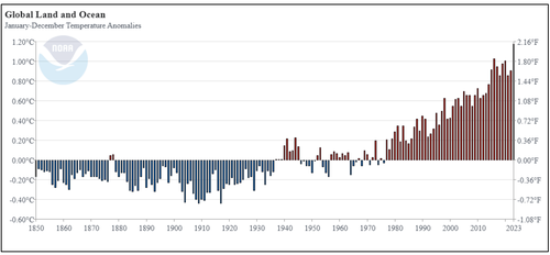 A government graph included in the lawsuit shows a rise in global average temperature over the past several decades. This rise is called “one of the most obvious signs of climate change” by the National Oceanic and Atmospheric Administration.